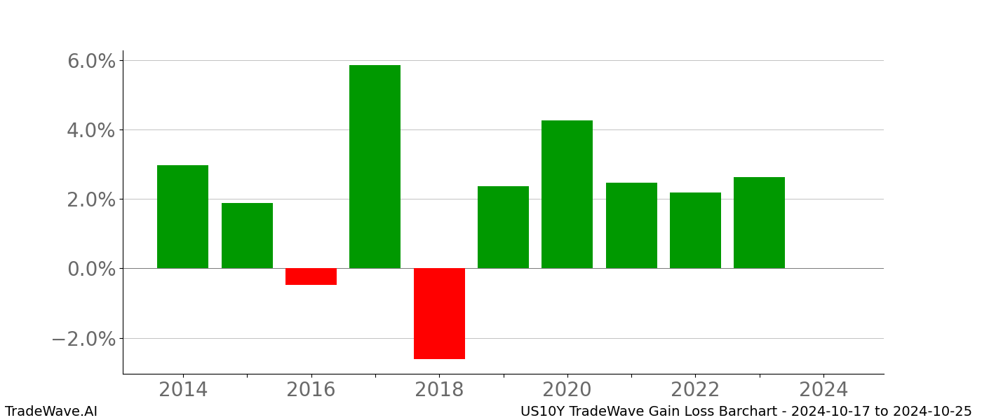 Gain/Loss barchart US10Y for date range: 2024-10-17 to 2024-10-25 - this chart shows the gain/loss of the TradeWave opportunity for US10Y buying on 2024-10-17 and selling it on 2024-10-25 - this barchart is showing 10 years of history