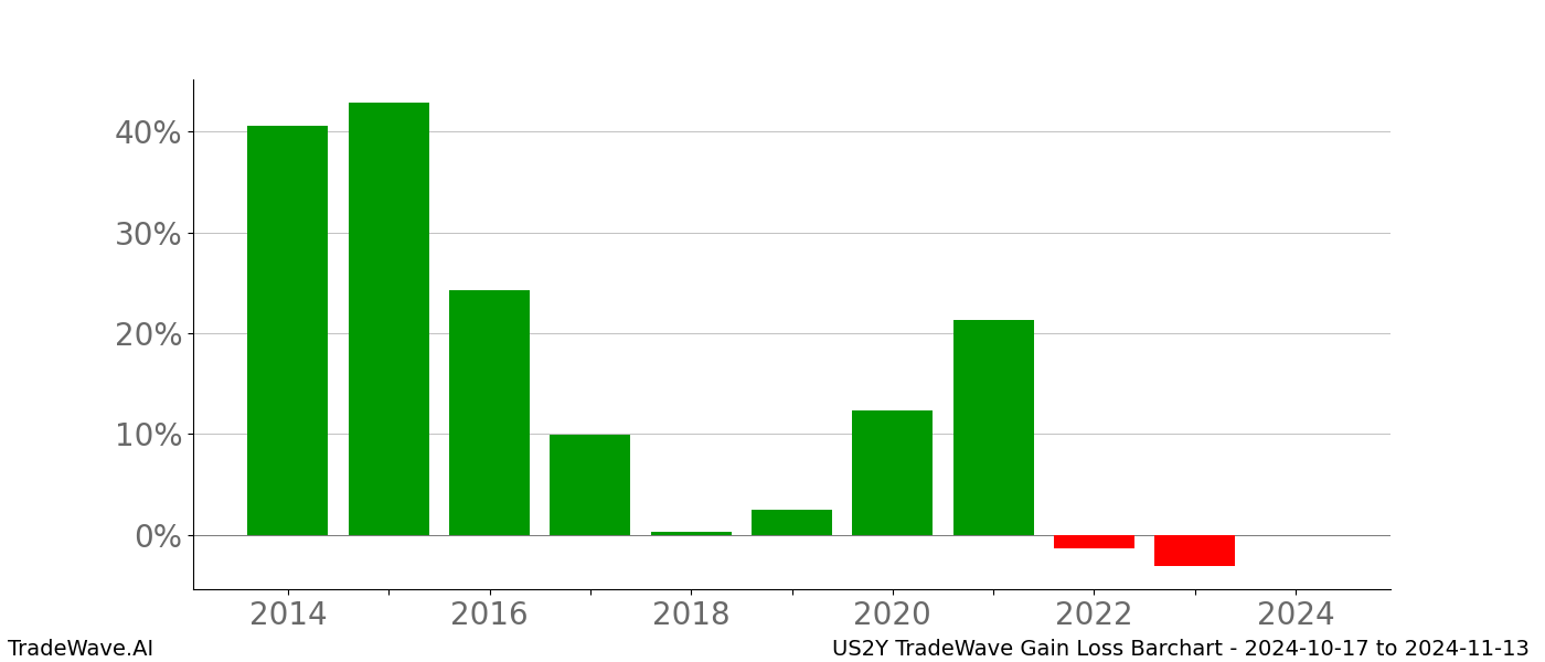 Gain/Loss barchart US2Y for date range: 2024-10-17 to 2024-11-13 - this chart shows the gain/loss of the TradeWave opportunity for US2Y buying on 2024-10-17 and selling it on 2024-11-13 - this barchart is showing 10 years of history