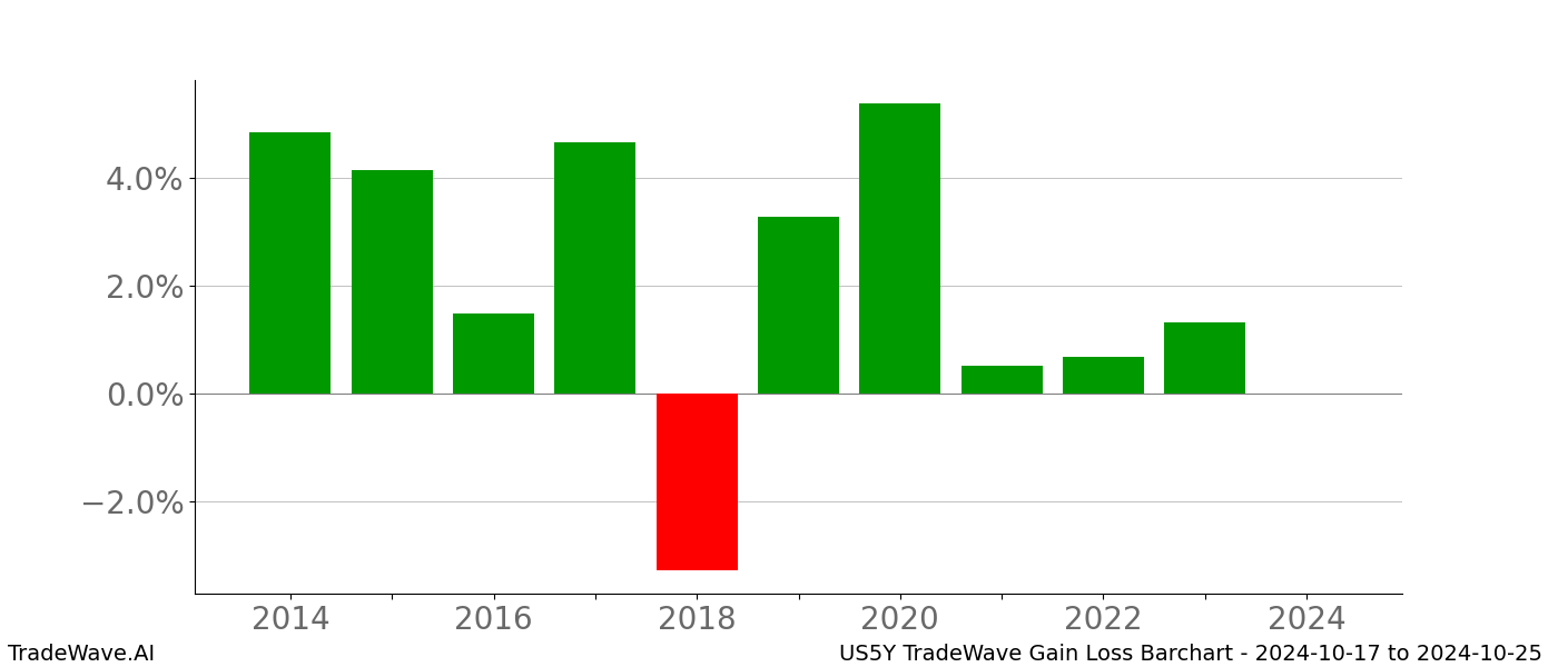 Gain/Loss barchart US5Y for date range: 2024-10-17 to 2024-10-25 - this chart shows the gain/loss of the TradeWave opportunity for US5Y buying on 2024-10-17 and selling it on 2024-10-25 - this barchart is showing 10 years of history