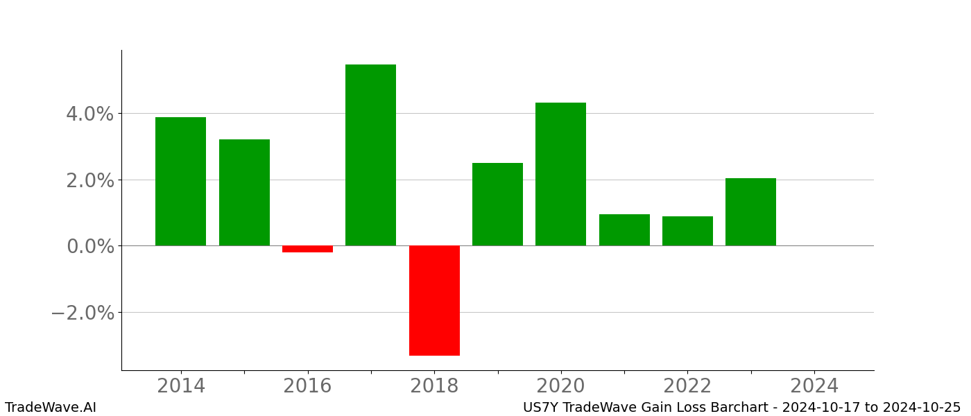 Gain/Loss barchart US7Y for date range: 2024-10-17 to 2024-10-25 - this chart shows the gain/loss of the TradeWave opportunity for US7Y buying on 2024-10-17 and selling it on 2024-10-25 - this barchart is showing 10 years of history