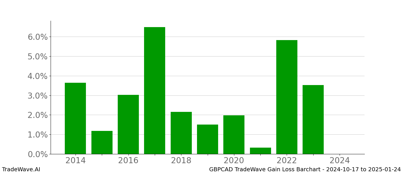 Gain/Loss barchart GBPCAD for date range: 2024-10-17 to 2025-01-24 - this chart shows the gain/loss of the TradeWave opportunity for GBPCAD buying on 2024-10-17 and selling it on 2025-01-24 - this barchart is showing 10 years of history