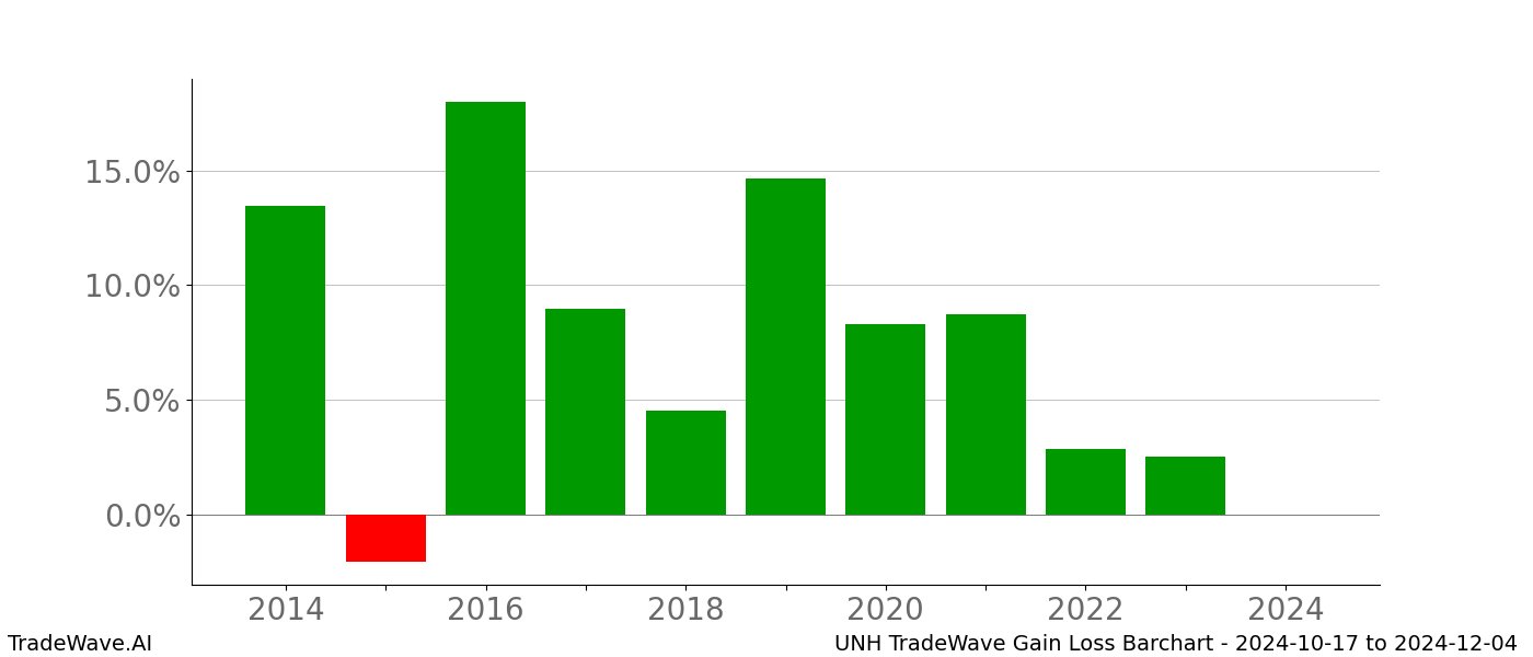 Gain/Loss barchart UNH for date range: 2024-10-17 to 2024-12-04 - this chart shows the gain/loss of the TradeWave opportunity for UNH buying on 2024-10-17 and selling it on 2024-12-04 - this barchart is showing 10 years of history