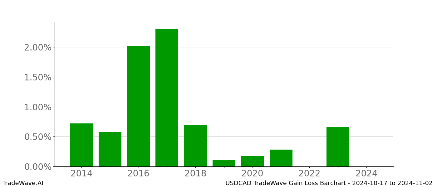 Gain/Loss barchart USDCAD for date range: 2024-10-17 to 2024-11-02 - this chart shows the gain/loss of the TradeWave opportunity for USDCAD buying on 2024-10-17 and selling it on 2024-11-02 - this barchart is showing 10 years of history