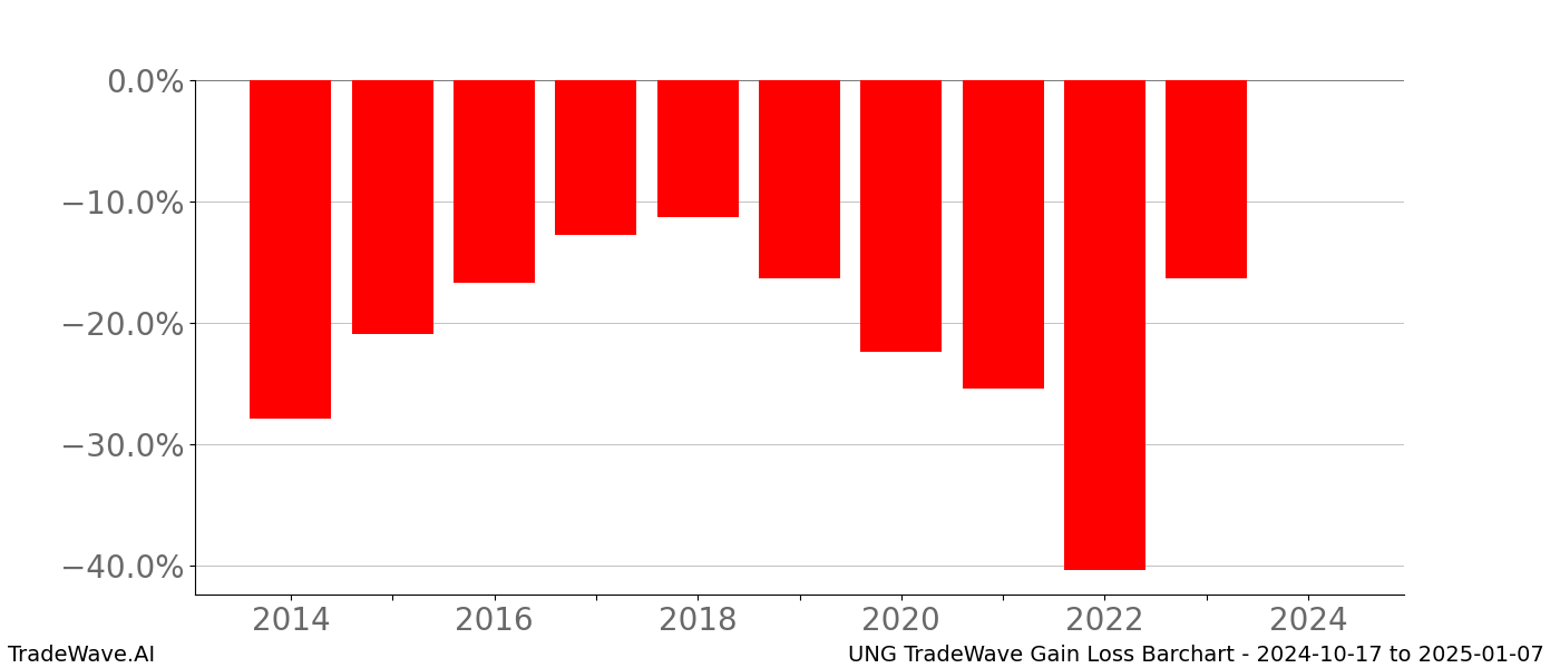 Gain/Loss barchart UNG for date range: 2024-10-17 to 2025-01-07 - this chart shows the gain/loss of the TradeWave opportunity for UNG buying on 2024-10-17 and selling it on 2025-01-07 - this barchart is showing 10 years of history