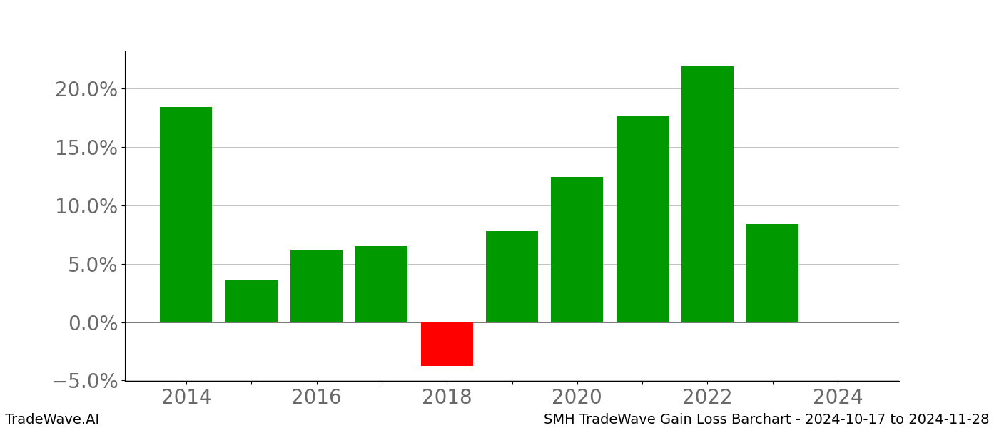 Gain/Loss barchart SMH for date range: 2024-10-17 to 2024-11-28 - this chart shows the gain/loss of the TradeWave opportunity for SMH buying on 2024-10-17 and selling it on 2024-11-28 - this barchart is showing 10 years of history
