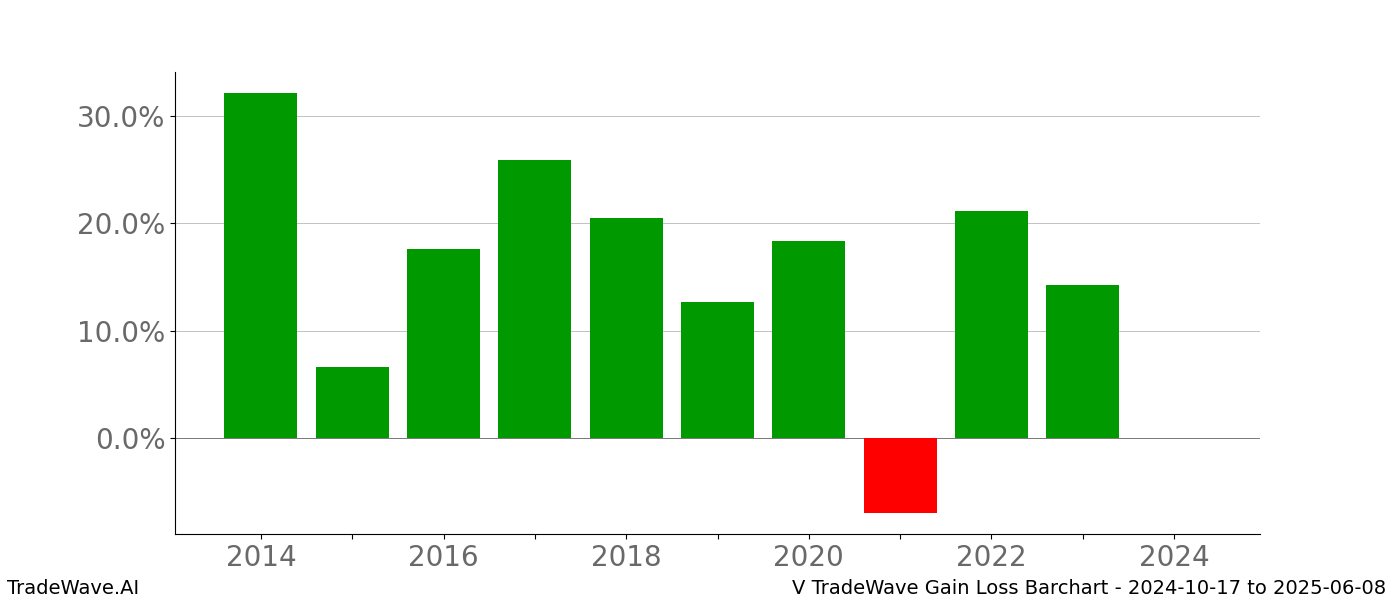 Gain/Loss barchart V for date range: 2024-10-17 to 2025-06-08 - this chart shows the gain/loss of the TradeWave opportunity for V buying on 2024-10-17 and selling it on 2025-06-08 - this barchart is showing 10 years of history