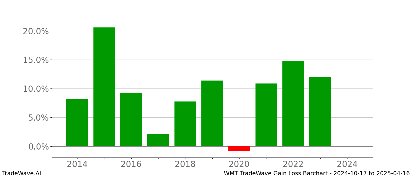 Gain/Loss barchart WMT for date range: 2024-10-17 to 2025-04-16 - this chart shows the gain/loss of the TradeWave opportunity for WMT buying on 2024-10-17 and selling it on 2025-04-16 - this barchart is showing 10 years of history