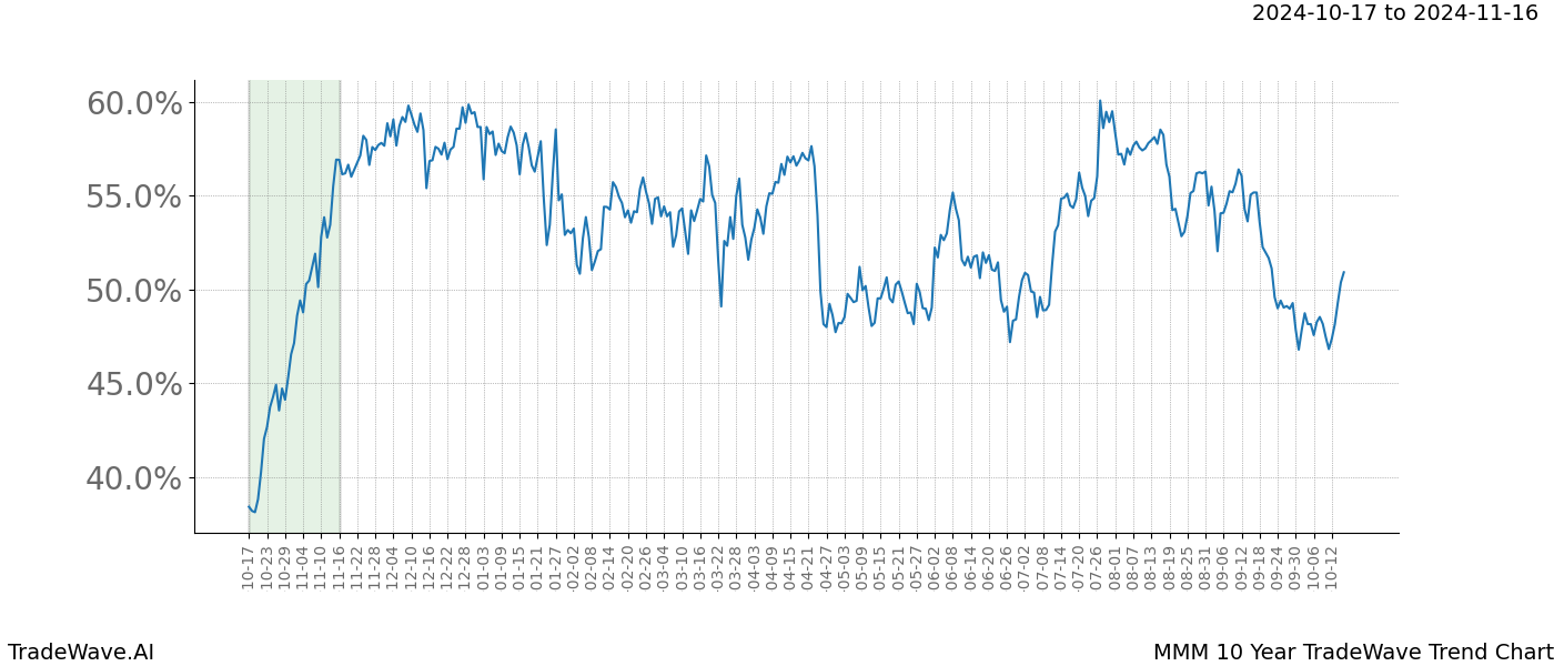 TradeWave Trend Chart MMM shows the average trend of the financial instrument over the past 10 years.  Sharp uptrends and downtrends signal a potential TradeWave opportunity