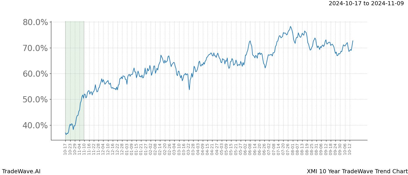 TradeWave Trend Chart XMI shows the average trend of the financial instrument over the past 10 years.  Sharp uptrends and downtrends signal a potential TradeWave opportunity