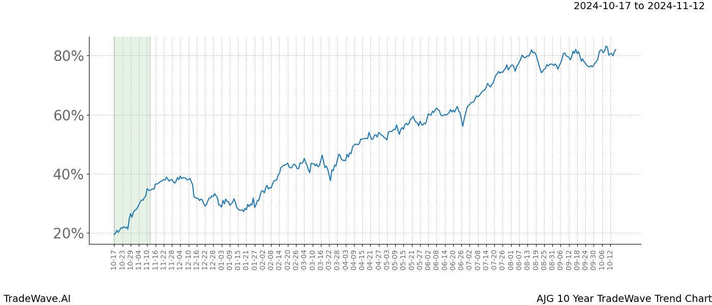 TradeWave Trend Chart AJG shows the average trend of the financial instrument over the past 10 years.  Sharp uptrends and downtrends signal a potential TradeWave opportunity