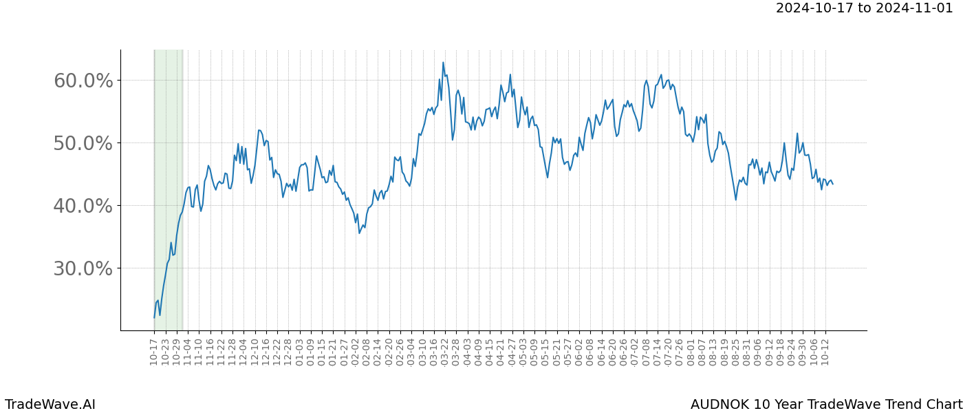 TradeWave Trend Chart AUDNOK shows the average trend of the financial instrument over the past 10 years.  Sharp uptrends and downtrends signal a potential TradeWave opportunity