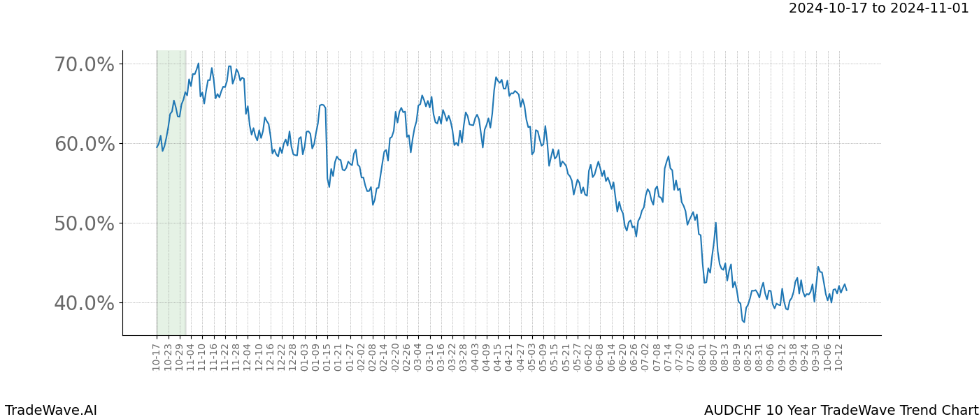 TradeWave Trend Chart AUDCHF shows the average trend of the financial instrument over the past 10 years.  Sharp uptrends and downtrends signal a potential TradeWave opportunity