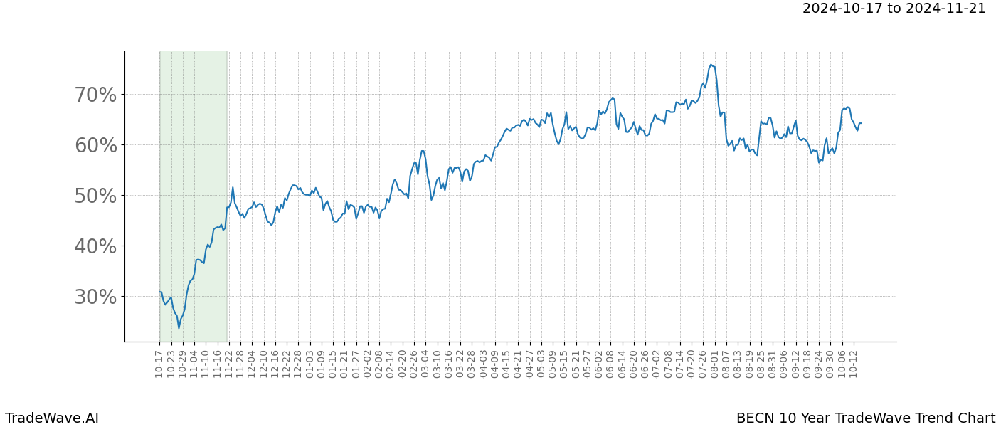 TradeWave Trend Chart BECN shows the average trend of the financial instrument over the past 10 years.  Sharp uptrends and downtrends signal a potential TradeWave opportunity