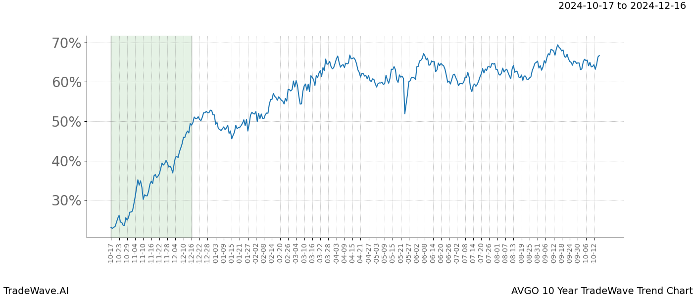 TradeWave Trend Chart AVGO shows the average trend of the financial instrument over the past 10 years.  Sharp uptrends and downtrends signal a potential TradeWave opportunity