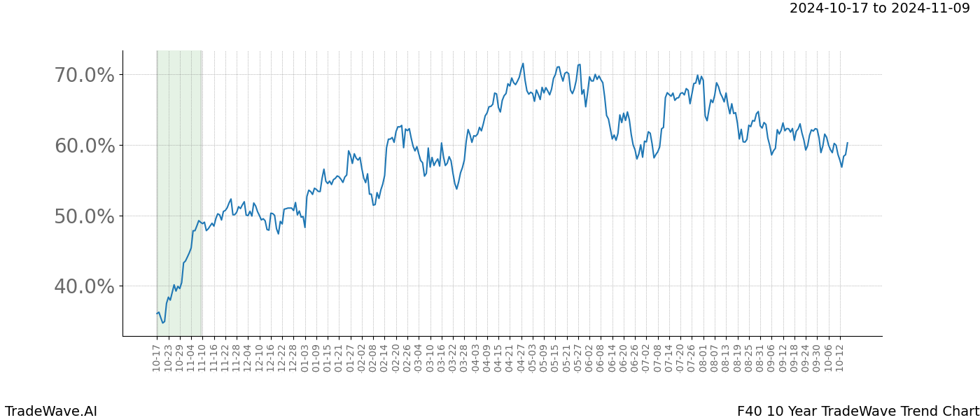 TradeWave Trend Chart F40 shows the average trend of the financial instrument over the past 10 years.  Sharp uptrends and downtrends signal a potential TradeWave opportunity