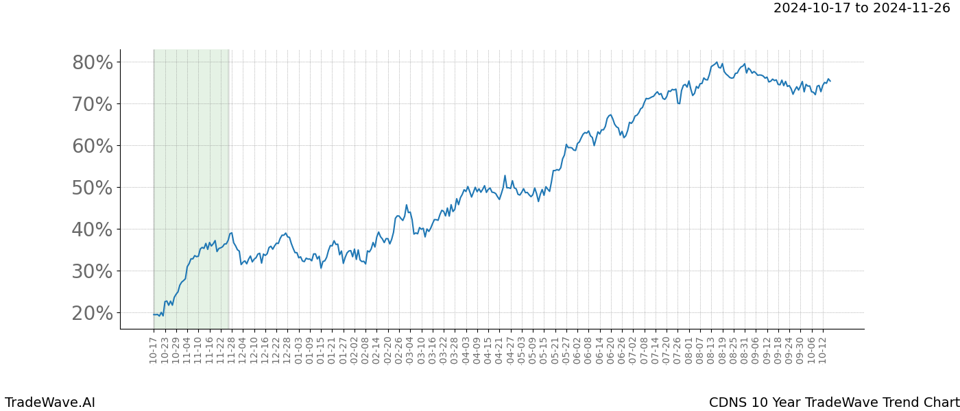 TradeWave Trend Chart CDNS shows the average trend of the financial instrument over the past 10 years.  Sharp uptrends and downtrends signal a potential TradeWave opportunity