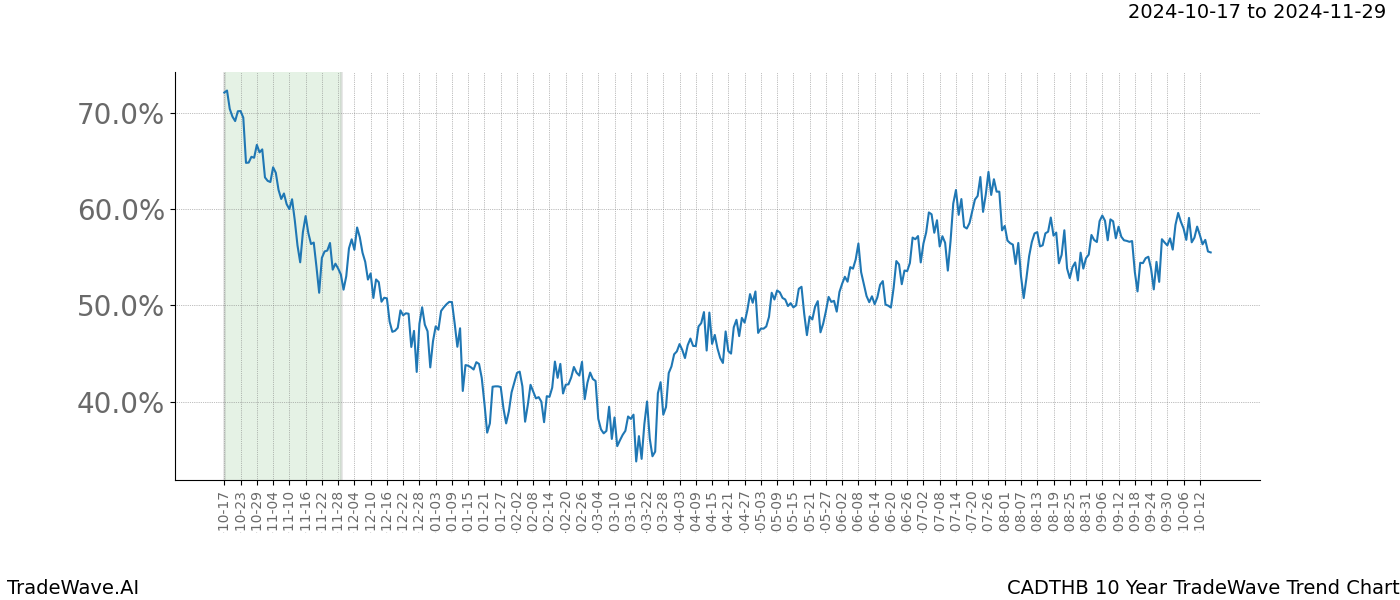 TradeWave Trend Chart CADTHB shows the average trend of the financial instrument over the past 10 years.  Sharp uptrends and downtrends signal a potential TradeWave opportunity