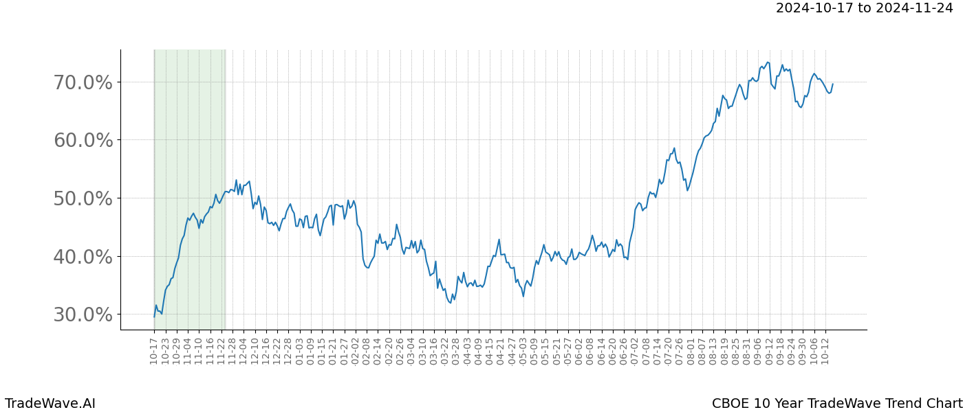 TradeWave Trend Chart CBOE shows the average trend of the financial instrument over the past 10 years.  Sharp uptrends and downtrends signal a potential TradeWave opportunity