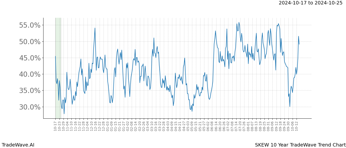 TradeWave Trend Chart SKEW shows the average trend of the financial instrument over the past 10 years.  Sharp uptrends and downtrends signal a potential TradeWave opportunity