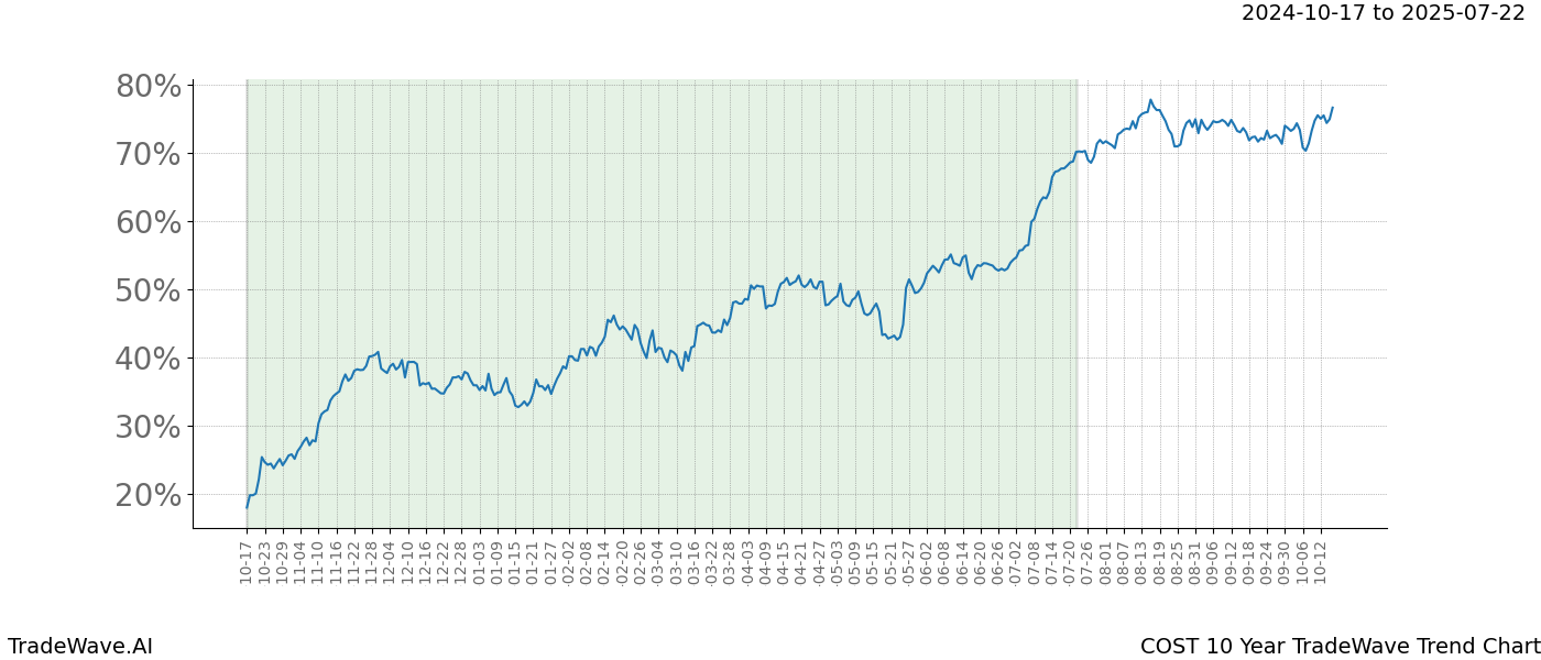 TradeWave Trend Chart COST shows the average trend of the financial instrument over the past 10 years.  Sharp uptrends and downtrends signal a potential TradeWave opportunity