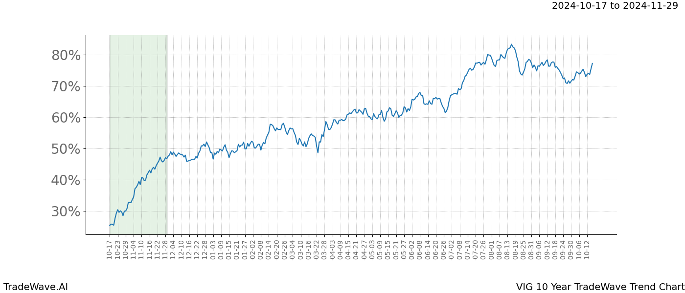 TradeWave Trend Chart VIG shows the average trend of the financial instrument over the past 10 years.  Sharp uptrends and downtrends signal a potential TradeWave opportunity