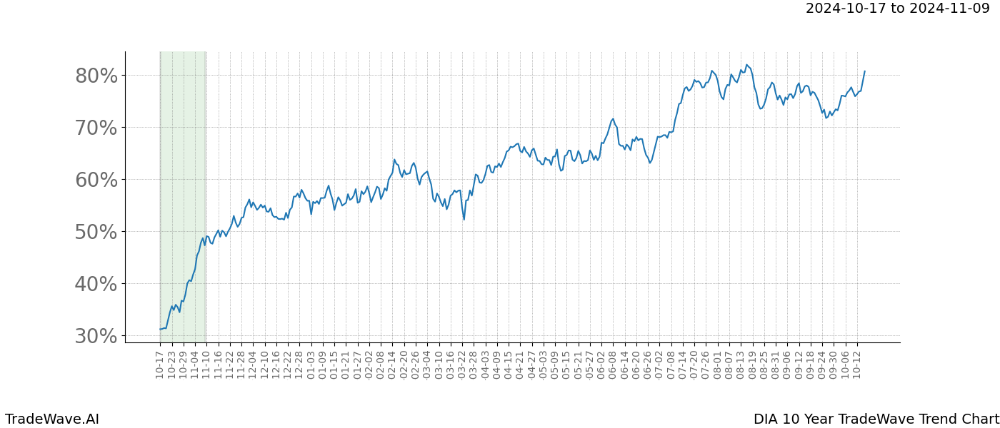 TradeWave Trend Chart DIA shows the average trend of the financial instrument over the past 10 years.  Sharp uptrends and downtrends signal a potential TradeWave opportunity