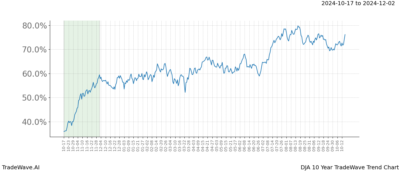 TradeWave Trend Chart DJA shows the average trend of the financial instrument over the past 10 years.  Sharp uptrends and downtrends signal a potential TradeWave opportunity