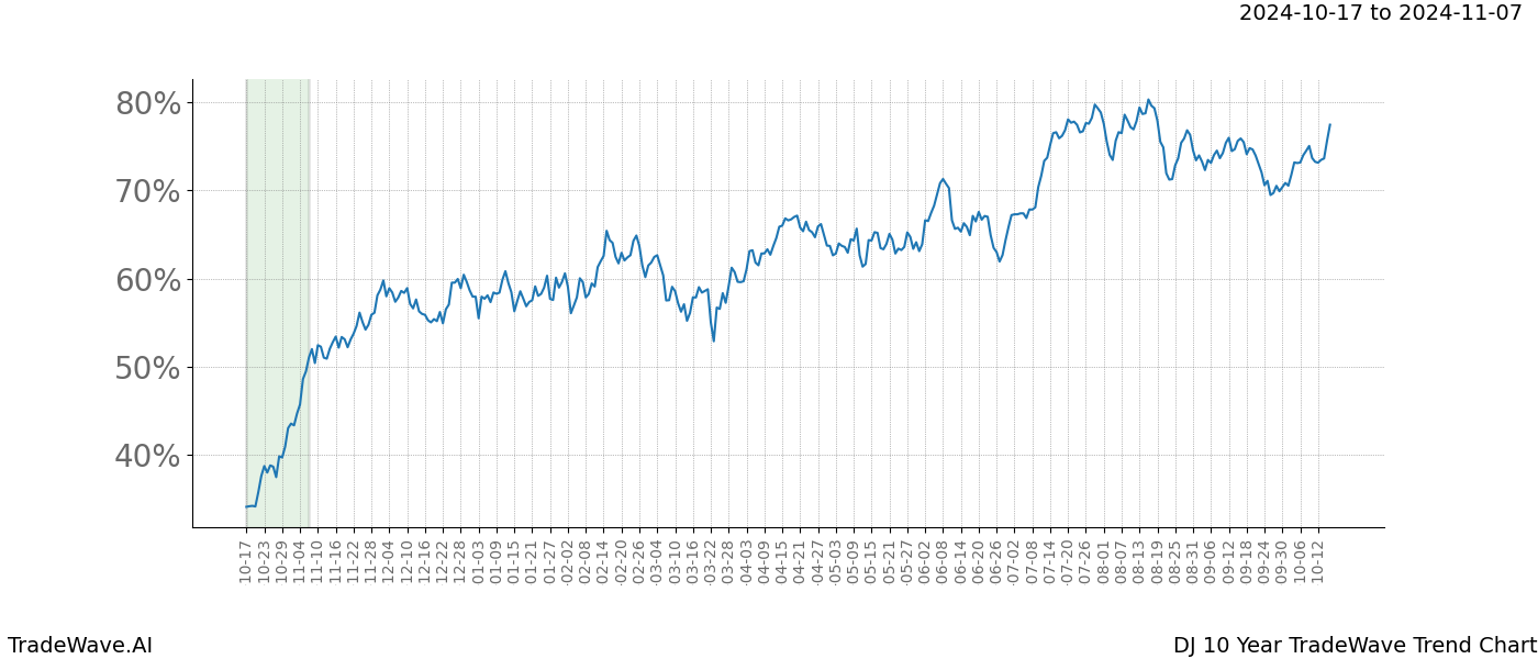 TradeWave Trend Chart DJ shows the average trend of the financial instrument over the past 10 years.  Sharp uptrends and downtrends signal a potential TradeWave opportunity