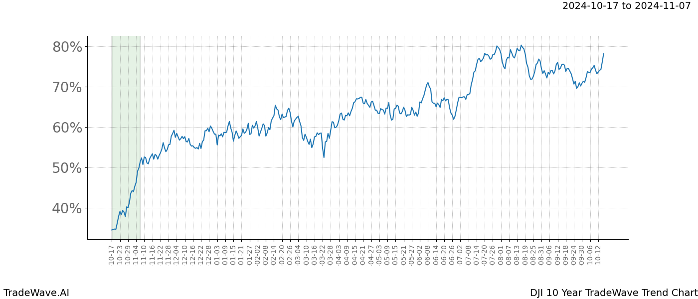 TradeWave Trend Chart DJI shows the average trend of the financial instrument over the past 10 years.  Sharp uptrends and downtrends signal a potential TradeWave opportunity