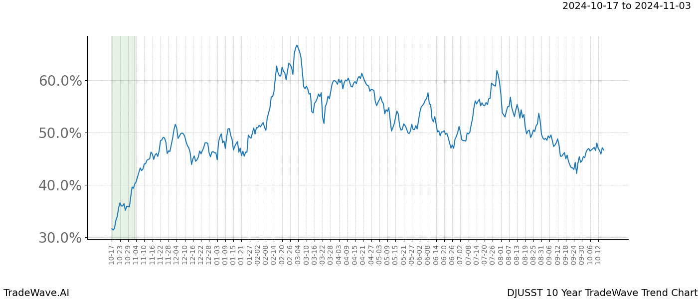 TradeWave Trend Chart DJUSST shows the average trend of the financial instrument over the past 10 years.  Sharp uptrends and downtrends signal a potential TradeWave opportunity