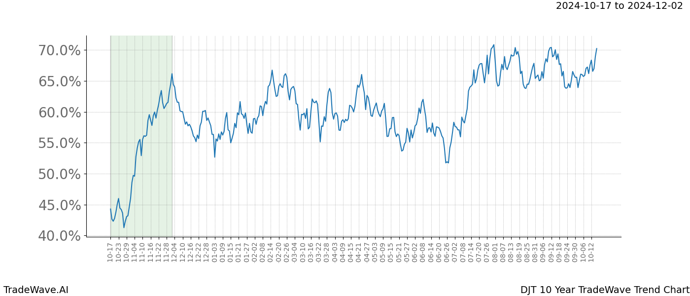 TradeWave Trend Chart DJT shows the average trend of the financial instrument over the past 10 years.  Sharp uptrends and downtrends signal a potential TradeWave opportunity