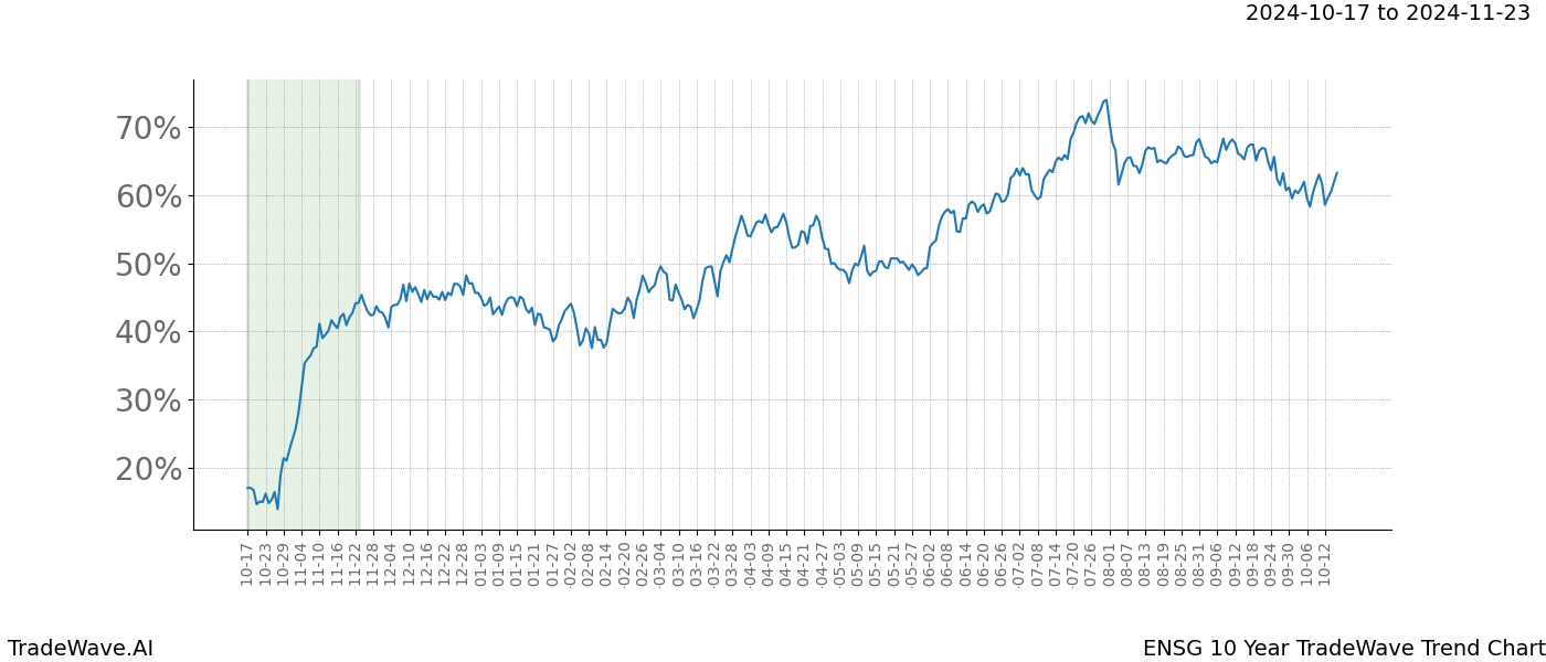 TradeWave Trend Chart ENSG shows the average trend of the financial instrument over the past 10 years.  Sharp uptrends and downtrends signal a potential TradeWave opportunity