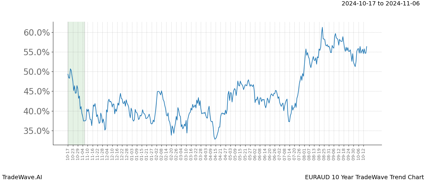 TradeWave Trend Chart EURAUD shows the average trend of the financial instrument over the past 10 years.  Sharp uptrends and downtrends signal a potential TradeWave opportunity