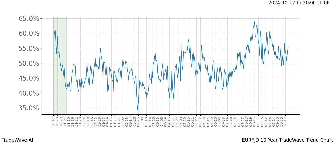 TradeWave Trend Chart EURFJD shows the average trend of the financial instrument over the past 10 years.  Sharp uptrends and downtrends signal a potential TradeWave opportunity