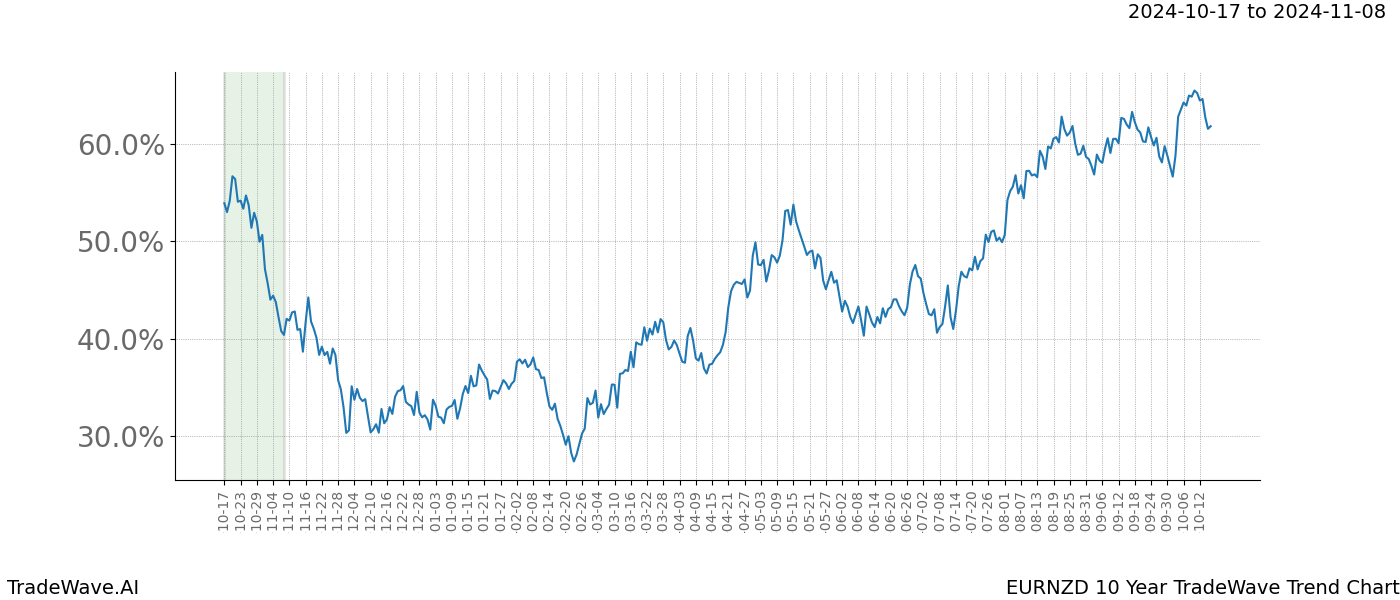 TradeWave Trend Chart EURNZD shows the average trend of the financial instrument over the past 10 years.  Sharp uptrends and downtrends signal a potential TradeWave opportunity