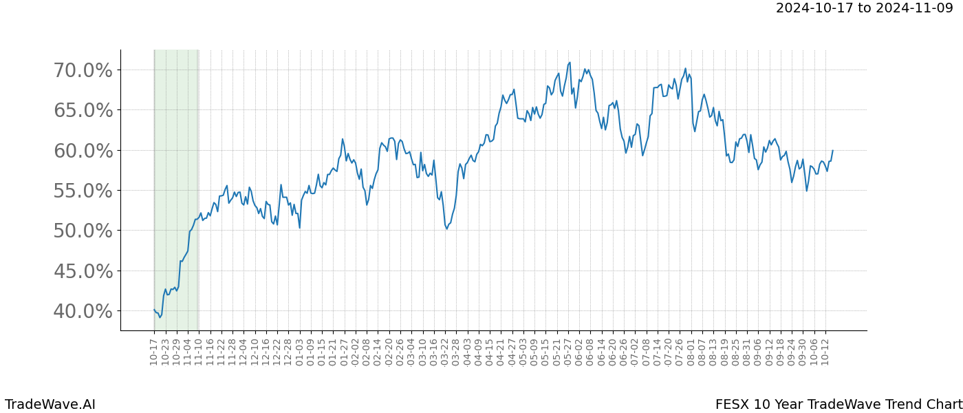 TradeWave Trend Chart FESX shows the average trend of the financial instrument over the past 10 years.  Sharp uptrends and downtrends signal a potential TradeWave opportunity