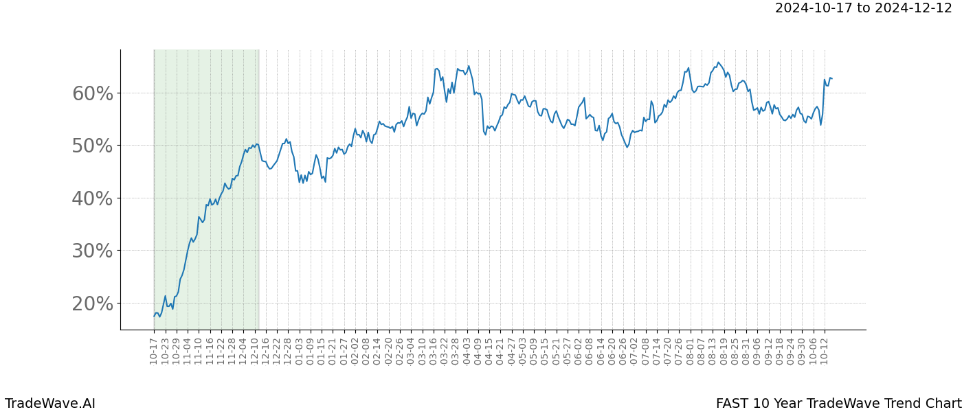 TradeWave Trend Chart FAST shows the average trend of the financial instrument over the past 10 years.  Sharp uptrends and downtrends signal a potential TradeWave opportunity