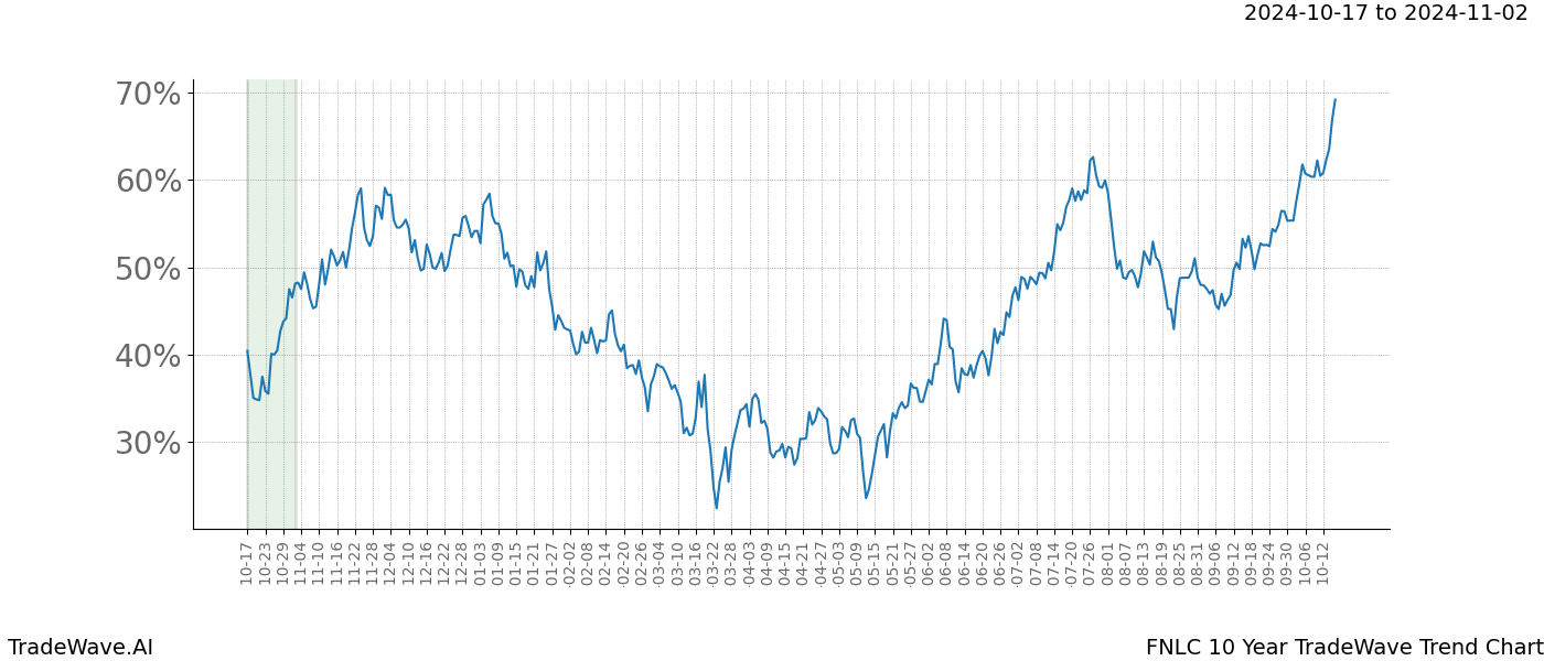 TradeWave Trend Chart FNLC shows the average trend of the financial instrument over the past 10 years.  Sharp uptrends and downtrends signal a potential TradeWave opportunity