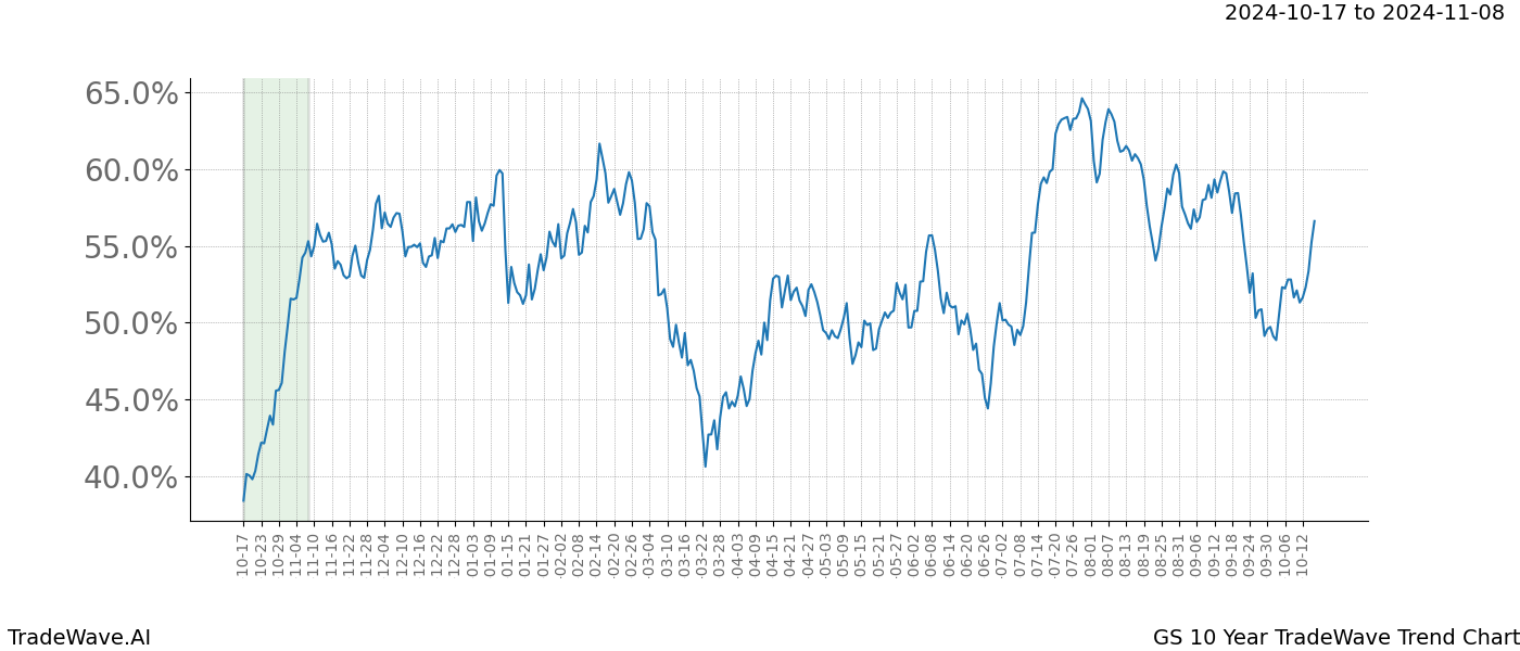 TradeWave Trend Chart GS shows the average trend of the financial instrument over the past 10 years.  Sharp uptrends and downtrends signal a potential TradeWave opportunity