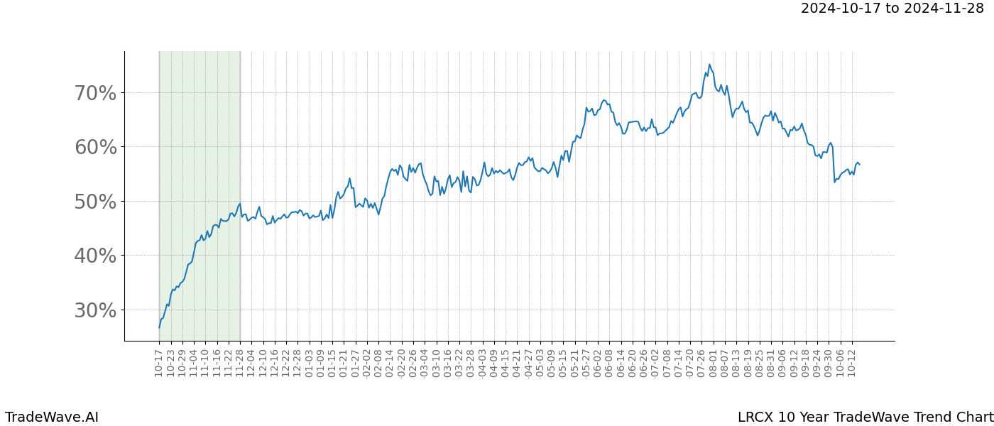 TradeWave Trend Chart LRCX shows the average trend of the financial instrument over the past 10 years.  Sharp uptrends and downtrends signal a potential TradeWave opportunity