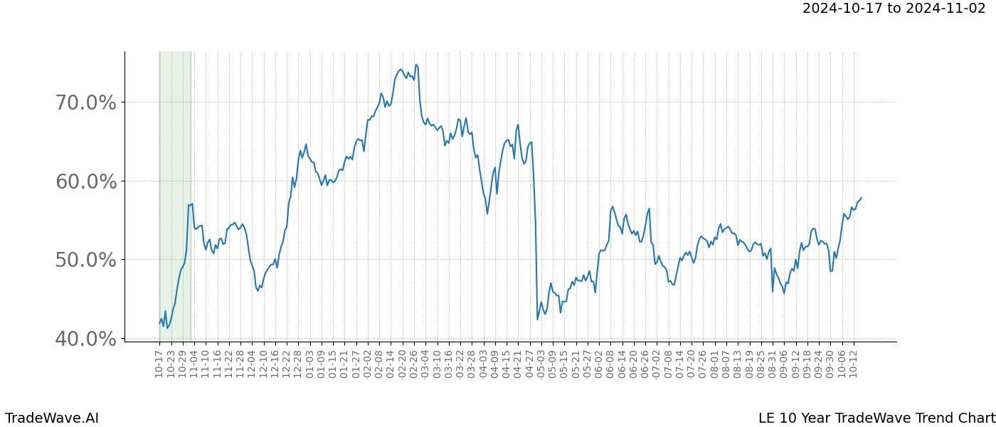 TradeWave Trend Chart LE shows the average trend of the financial instrument over the past 10 years.  Sharp uptrends and downtrends signal a potential TradeWave opportunity