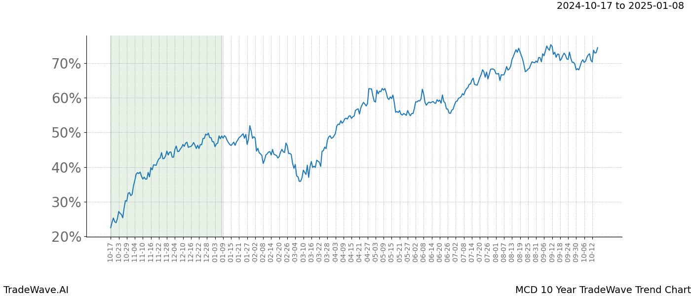 TradeWave Trend Chart MCD shows the average trend of the financial instrument over the past 10 years.  Sharp uptrends and downtrends signal a potential TradeWave opportunity