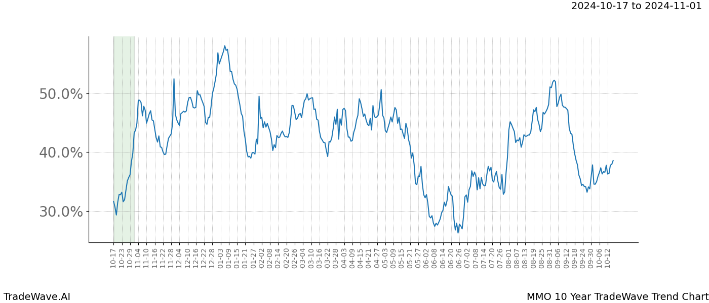 TradeWave Trend Chart MMO shows the average trend of the financial instrument over the past 10 years.  Sharp uptrends and downtrends signal a potential TradeWave opportunity