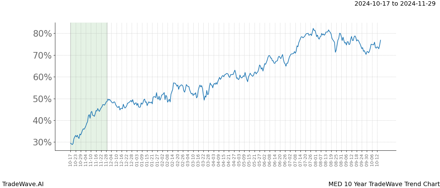 TradeWave Trend Chart MED shows the average trend of the financial instrument over the past 10 years.  Sharp uptrends and downtrends signal a potential TradeWave opportunity