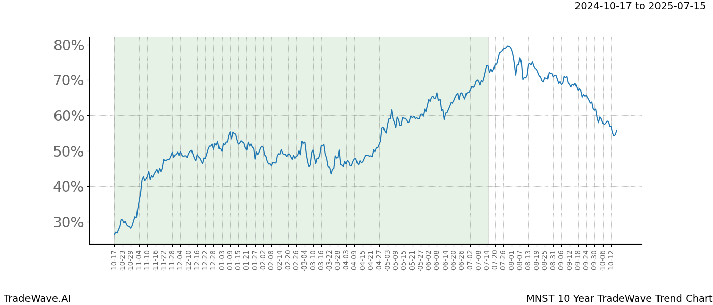 TradeWave Trend Chart MNST shows the average trend of the financial instrument over the past 10 years.  Sharp uptrends and downtrends signal a potential TradeWave opportunity