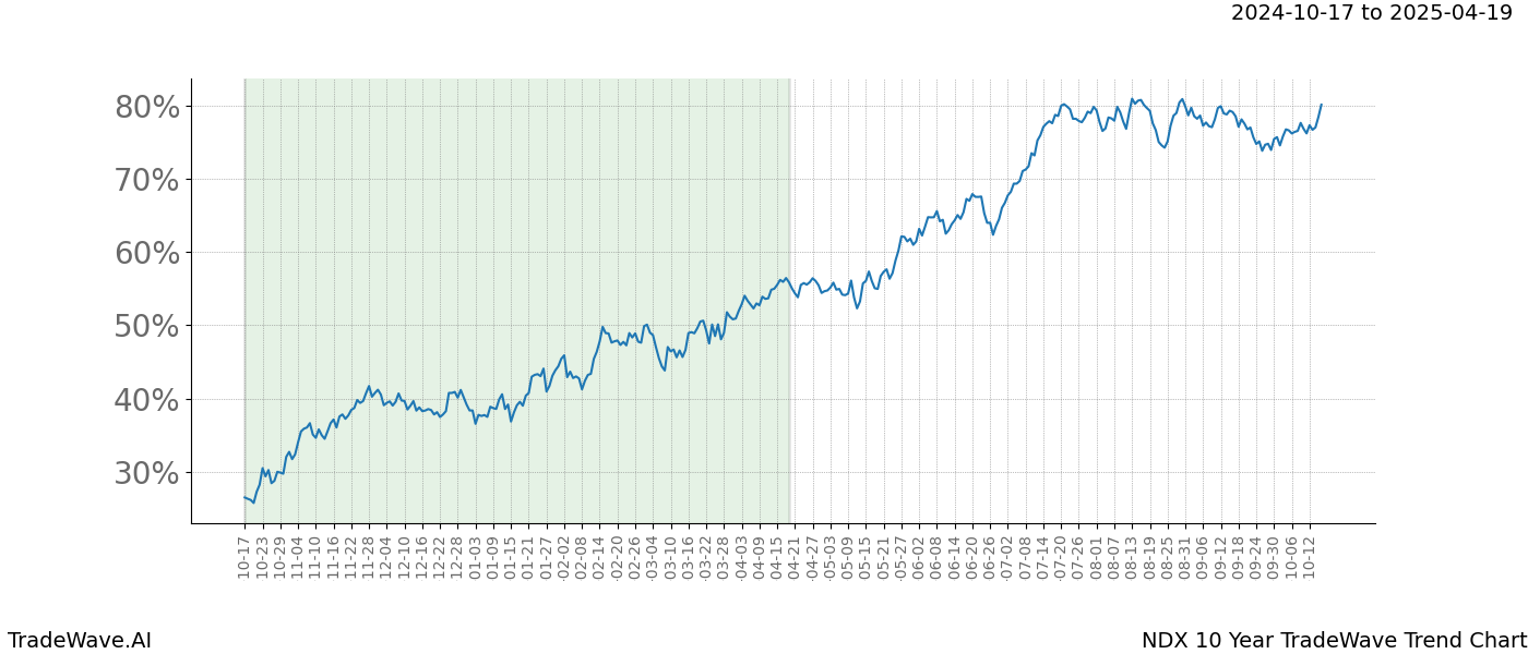 TradeWave Trend Chart NDX shows the average trend of the financial instrument over the past 10 years.  Sharp uptrends and downtrends signal a potential TradeWave opportunity