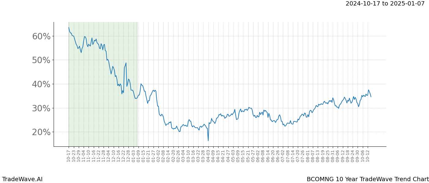 TradeWave Trend Chart BCOMNG shows the average trend of the financial instrument over the past 10 years.  Sharp uptrends and downtrends signal a potential TradeWave opportunity