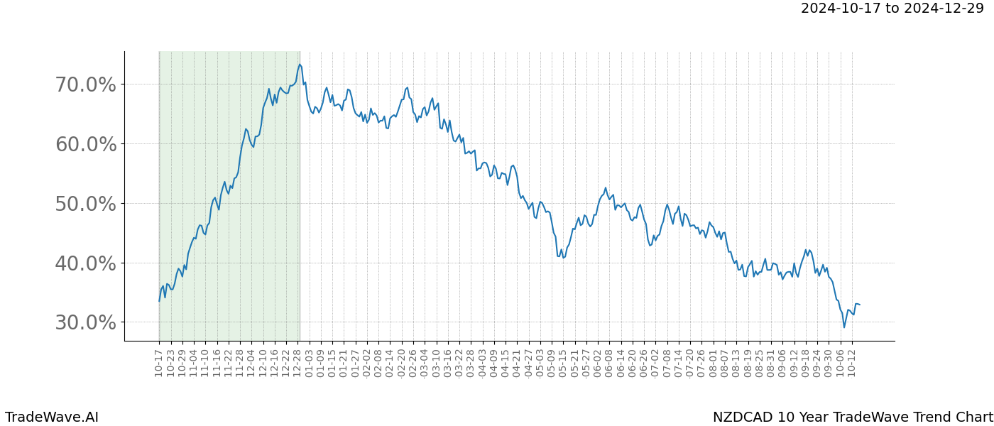 TradeWave Trend Chart NZDCAD shows the average trend of the financial instrument over the past 10 years.  Sharp uptrends and downtrends signal a potential TradeWave opportunity