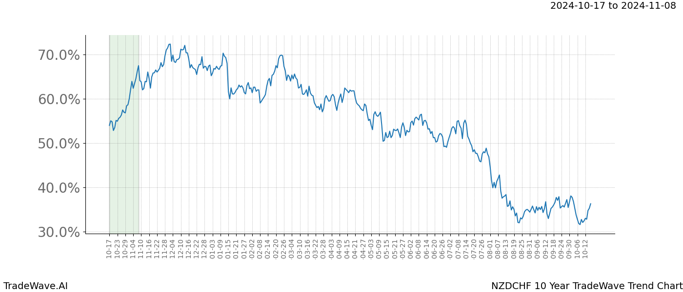 TradeWave Trend Chart NZDCHF shows the average trend of the financial instrument over the past 10 years.  Sharp uptrends and downtrends signal a potential TradeWave opportunity