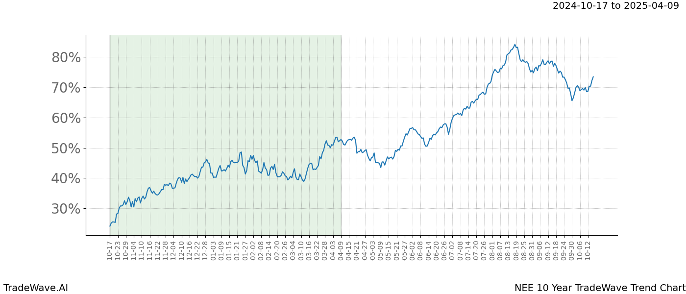 TradeWave Trend Chart NEE shows the average trend of the financial instrument over the past 10 years.  Sharp uptrends and downtrends signal a potential TradeWave opportunity